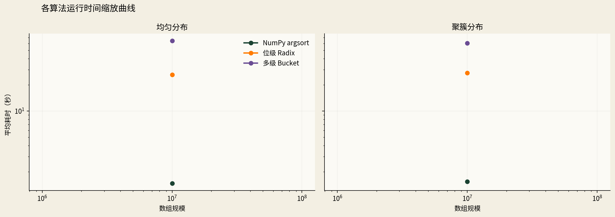 图6：运行时间缩放曲线