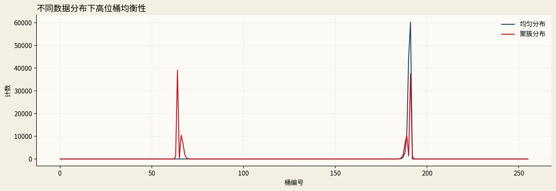 图5：不同数据分布下的高位桶均衡性