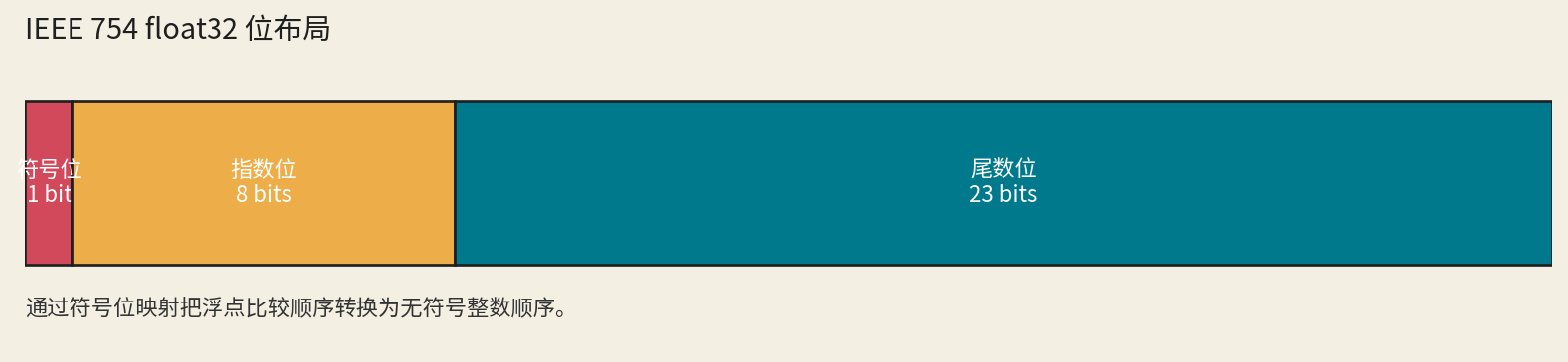 图1：float32 位布局与排序顺序示意图