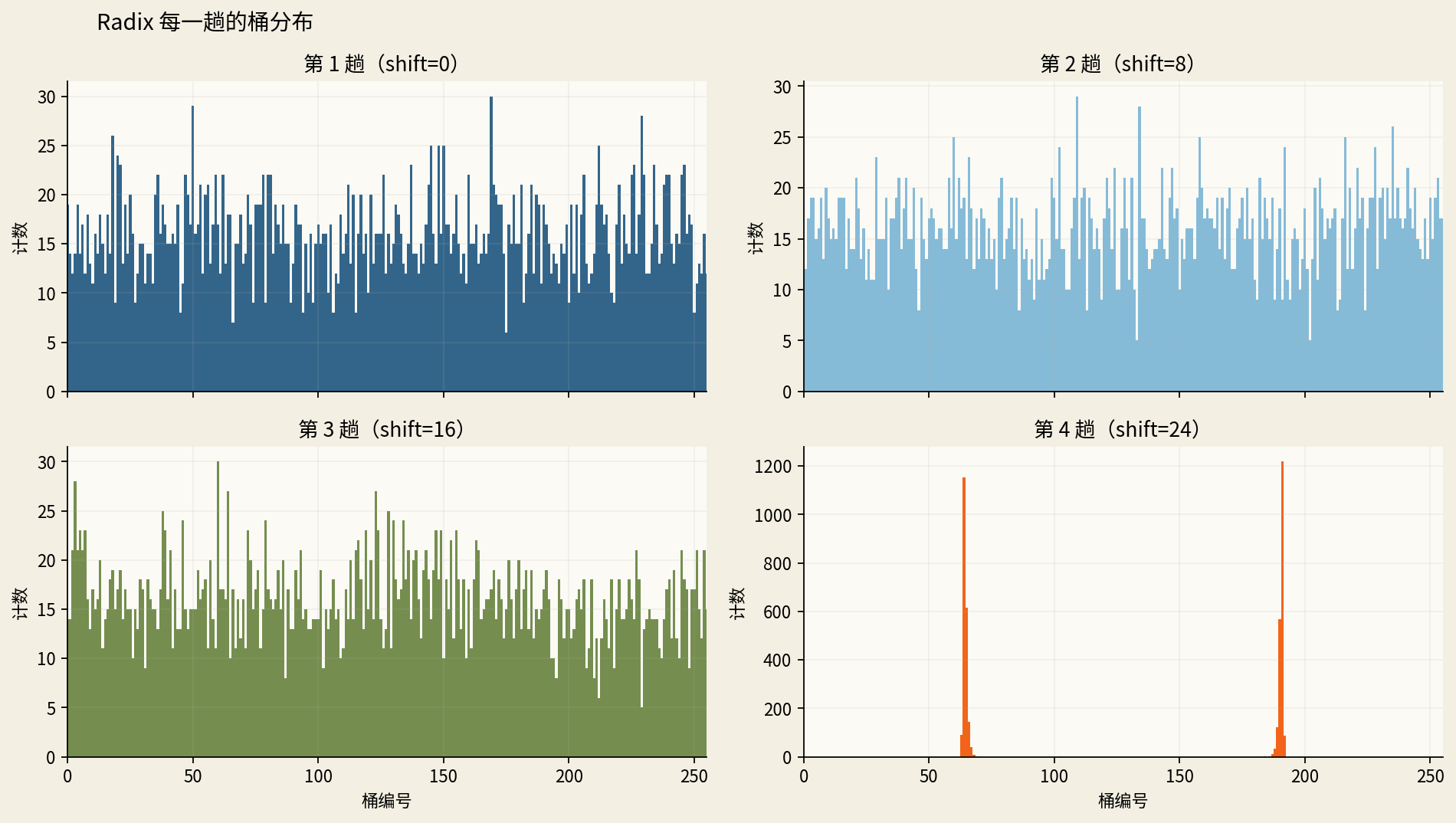 图3：radix sort 每一趟桶分布示意图