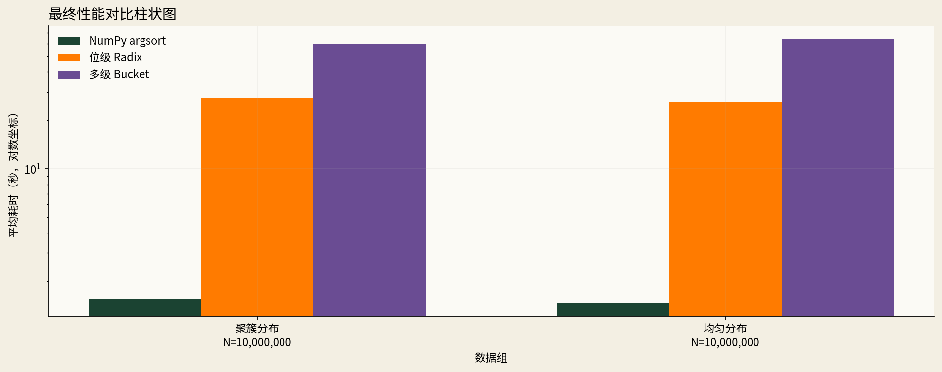 图4：最终性能对比柱状图