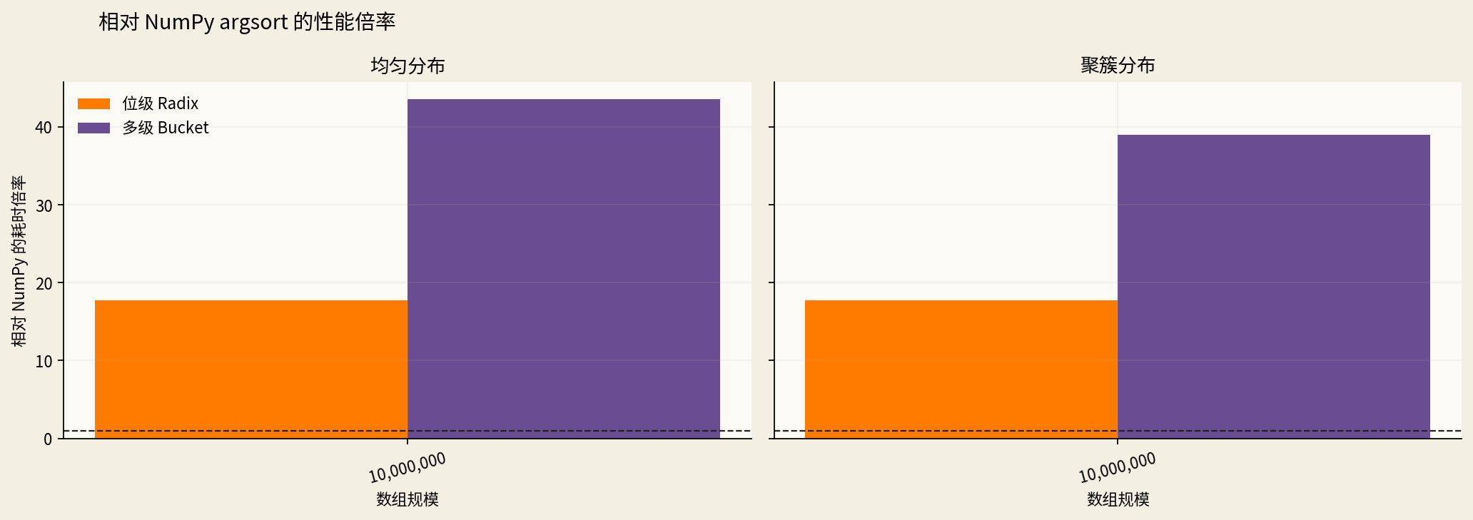 图7：相对 NumPy 的性能倍率