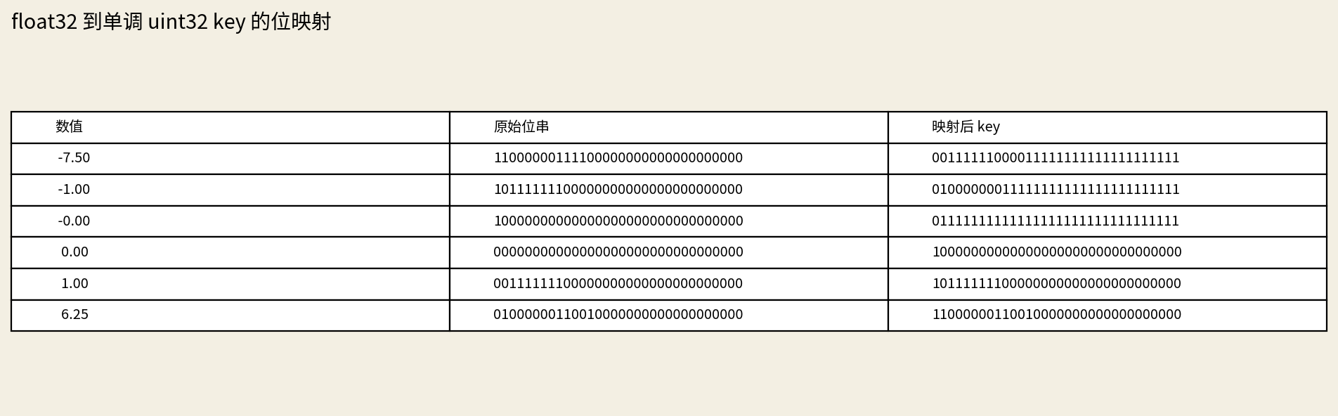 图2：负数位翻转前后对比